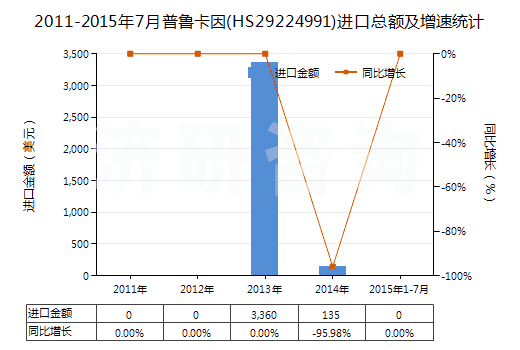 2011-2015年7月普魯卡因(HS29224991)進口總額及增速統(tǒng)計 2011-2015年7月普魯卡因(HS29224991)進口總額及增速統(tǒng)計